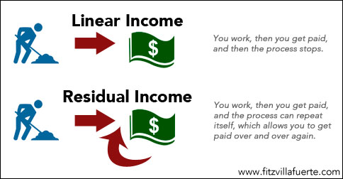 define residual income