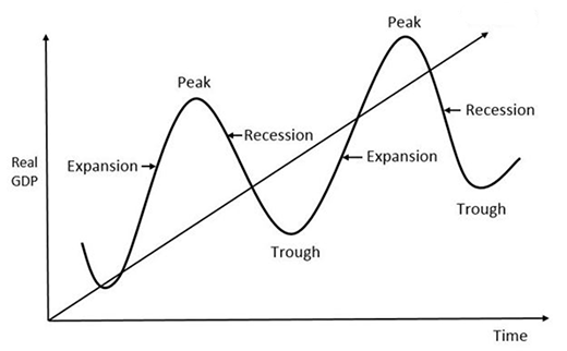 Recession vs Depression: A Primer on the Economic/Business Cycle